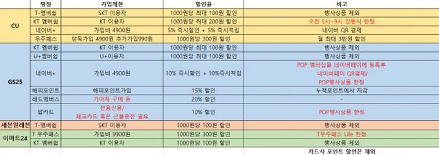 각 편의점 별 멤버십 할인 혜택 정리표. /사진=차봉주 기자