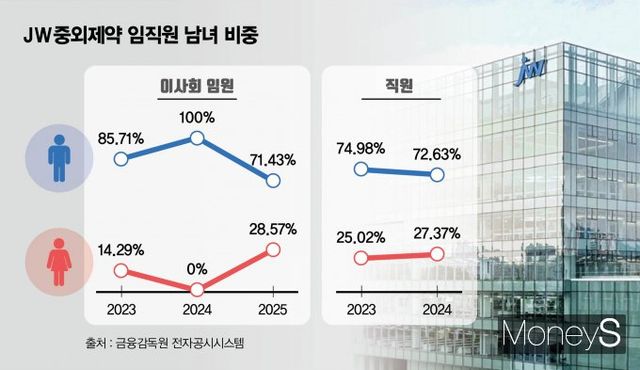  JW중외제약 임직원 남녀 비중. /그래픽=김은옥 기자