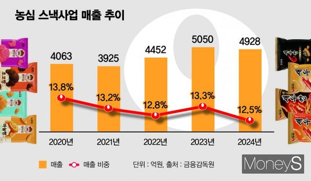 최근 5년간 농심 스낵사업 매출 및 매출 비중 추이. /그래픽=김은옥 기자
