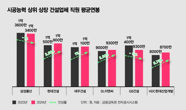 삼성물산 직원들의 평균 연봉은 상장 건설업체 가운데 가장 높은 것으로 나타났다. /그래픽=김은옥 기자