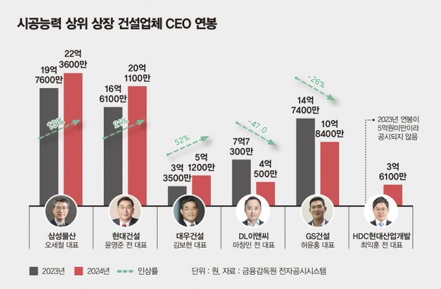 주요 상장 건설업체들의 CEO 연봉이 가장 높은 곳은 삼성물산 건설부문으로 나타났다. /그래픽=김은옥 기자