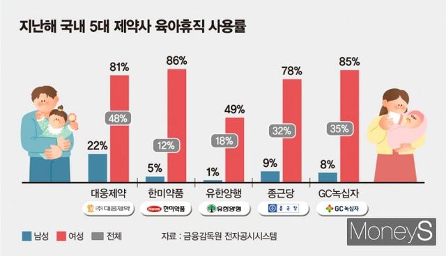 대웅제약 직원들의 육아휴직 사용률이 다른 주요 제약사보다 높은 것으로 집계됐다. 사진은 지난해 국내 5대 제약사 육아휴직 사용률. /그래픽=김은옥 기자
