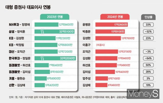10대 증권사 대표 연봉에 지각 변동이 일어난 모습. /그래픽=김은옥 기자