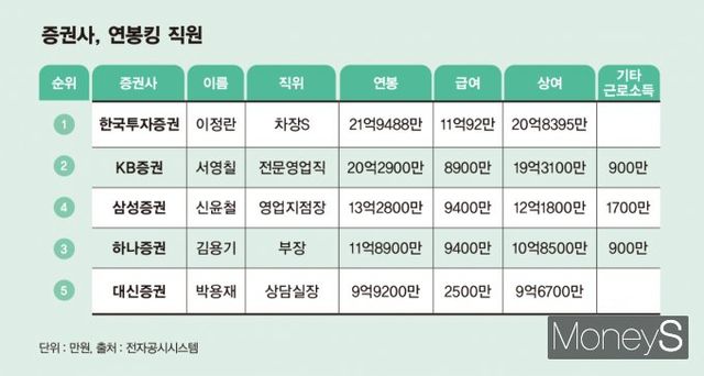 국내 주요 증권사들의 일부 직원이 수십억원대의 연봉을 받았다. 표는 증권사 '연봉킹' 직원 순위. /그래픽=김은옥 기자