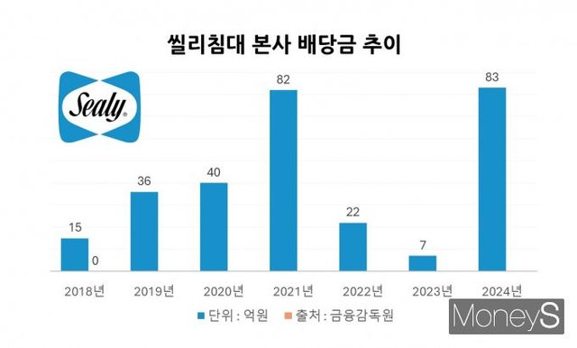 최근 7년간 씰리코리아가 본사에 지급한 배당금 추이. /그래픽=황정원 기자