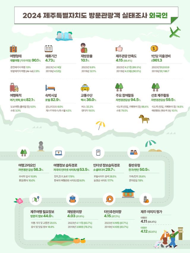 제주를 찾는 외국인 관광객의 대부분은 개별여행객으로 파악됐다. 사진은 지난해 제주도 방문관광객 실태조사. /그래픽=제주관광공사