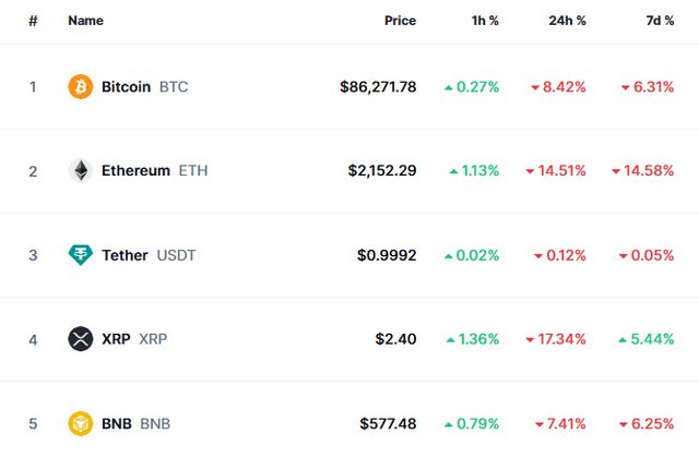 4일 오전 8시30분 글로벌 코인 시황 중계 사이트인 코인마켓캡 기준 시총 4위 리플은 24시간 전에 비해 17.34% 하락해 2.4달러(약 3508원)에 거래되고 있다. 사진은 4일 오전 8시30분 코인마켓캡 홈페이지 화면 캡처. /사진=코인마켓캡 화면 캡처
