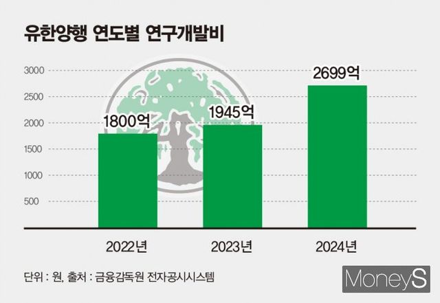 유한양행의 렉라자가 다음해 글로벌 블록버스터 K신약으로 자리매김할 것으로 전망된다. 사진은 유한양행 연도별 연구개발비. /그래픽=김은옥 기자