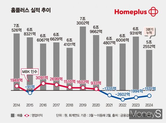 홈플러스 실적 (회계연도 기준은 전년도 3월~당해년도 2월) 추이. /그래픽=김은옥 기자
