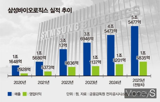 삼성바이오로직스 실적 추이. /그래픽=김은옥 기자