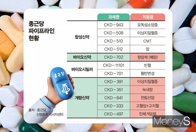 종근당 파이프라인 현황. /그래픽=김은옥 기자