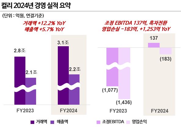 컬리의 지난해 연간 조정 상각전 영업이익이 흑자를 기록했다. /사진=컬리