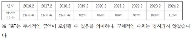 마트노조가 MBK의 배당정책으로 인해 홈플러스의 재무 부담이 커졌다고 지적했다. 사진은 마트노조가 공시를 기반으로 작성한 연도별 배당금(이자) 추이 표. /사진=마트노조