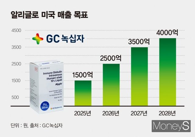 올해 미국 시장 공략을 본격화하는 알리글로가 경쟁사인 ADMA에 대적할 수 있을지 주목된다. /그래픽=김은옥 기자