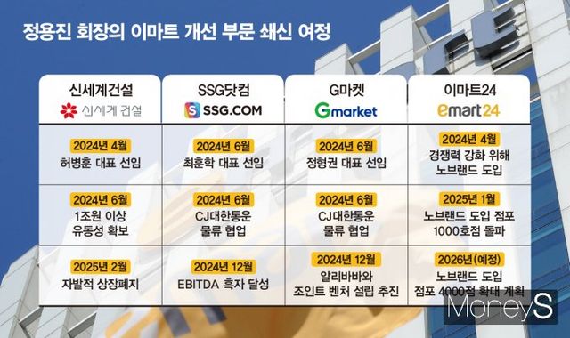 정용진 신세계그룹 회장의 개선 사업 부문 쇄신 여정. /그래픽=김은옥 기자