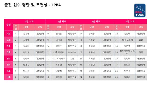 프로당구 최강자를 겨루는 챔피언십 조편성이 공개됐다. 사진은 'SK렌터카 제주특별자치도 LPBA 챔피언십 2025' 조편성. /사진=프로당구협회(PBA) 제공