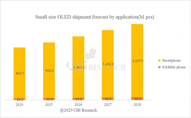 스마트폰·폴더블폰용 OLED 출하량 추이. / 그래프=유비리서치