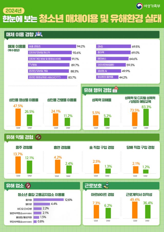 숏폼이 청소년 매체이용률 1위를 차지했다. 이미지는 2024년 청소년 매체이용과 유해환경 실태조사 결과 그래프. /그래픽=여성가족부 제공
