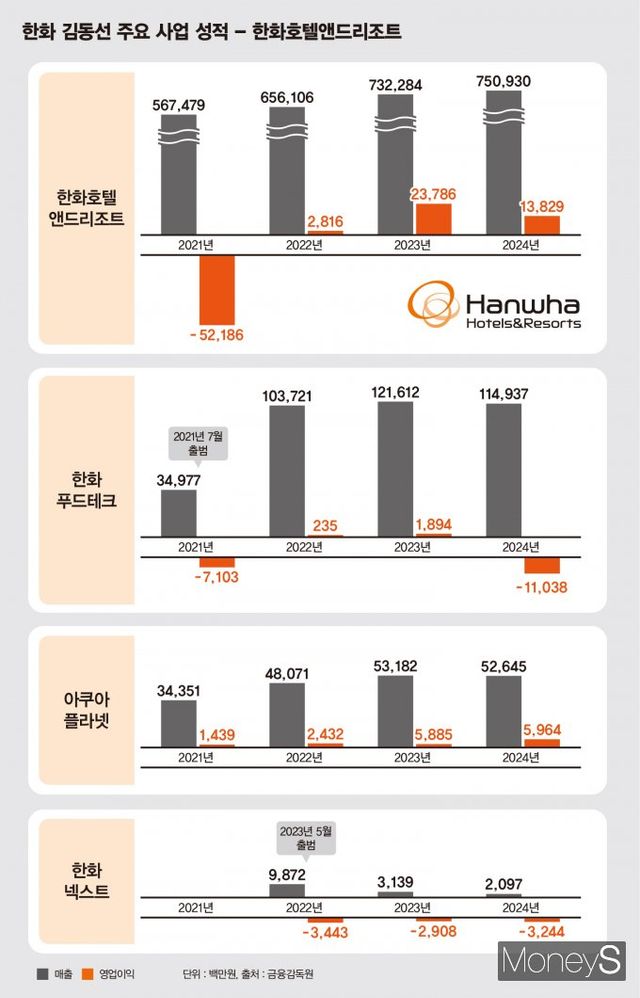한화호텔앤드리조트 부문 실적 추이. /그래픽=김은옥 기자