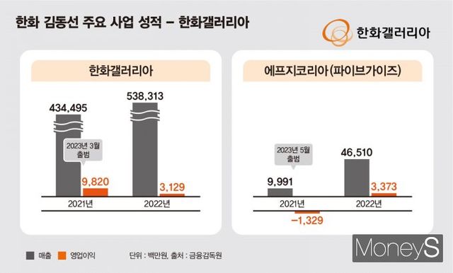 한화갤러리아 부문 실적 추이. /그래픽=김은옥 기자