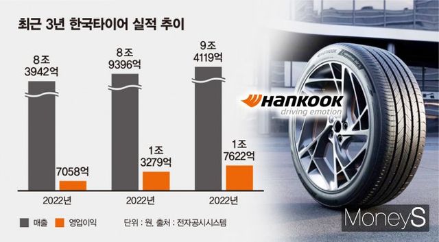  한국타이어가 미국의 관세 대응을 위해 현지 테네시공장 증설을 추진하고 있다. 지난해 최대 실적을 기록했지만 북미 매출 둔화세와 테네시공장 수익성 악화 등으로 우려의 목소리도 나온다./그래픽=김은옥 기자