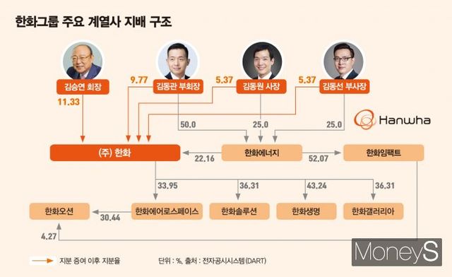 한화그룹 주요 계열사 지배구조. /그래픽=김은옥 기자