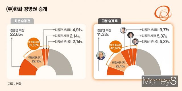 김승연 한화그룹 회장이 그룹 지주사인 ㈜한화 지분을 세 아들에게 증여했다. 사진은 (주)한화 지분 증여 내역. /그래픽=김은옥 기자