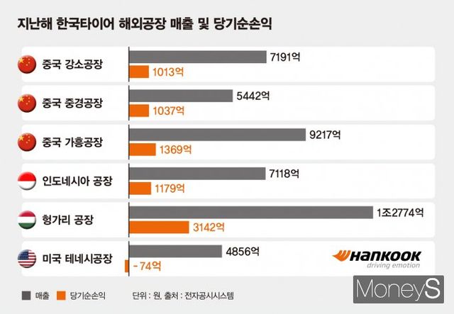 지난해 미국 테네시공장은 한국타이어의 해외 공장 중 유일하게 적자를 기록했다./그래픽=김은옥 기자 