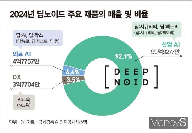 사진은 지난해 딥노이드 매출 구조. /그래픽=김은옥 기자