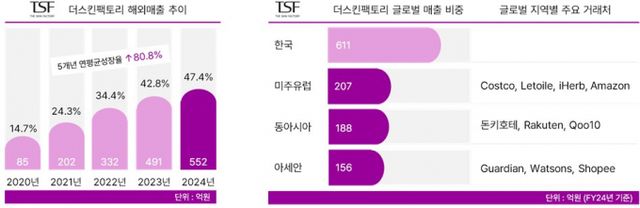 더스킨팩토리 해외매출 추이 및 권역별 매출 비중. /그래픽=더스킨팩토리