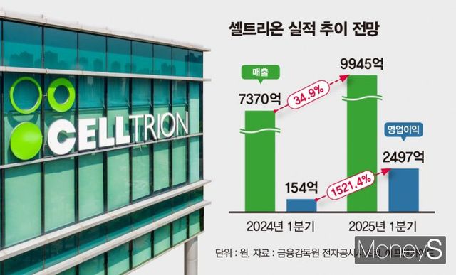 셀트리온이 합병 여파를 해소하고 올 1분기에 실적이 개선될 것으로 전망된다. 셀트리온 실적 추이 전망. /그래픽=김은옥 기자