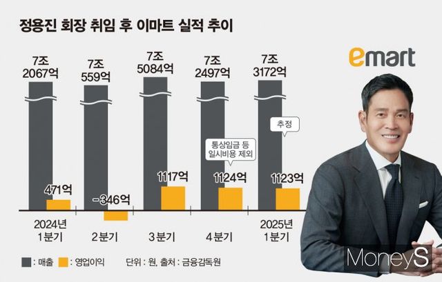 정용진 회장 취임 후 연결기준 이마트 분기별 실적 추이. /그래픽=김은옥 기자