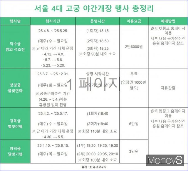 서울 4대궁 야간 행사 일정. /그래픽=황정원 기자