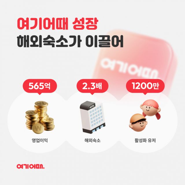 여기어때가 지난해 해외 숙소 성장에 힘입어 전년 대비 22% 증가한 565억원의 영업이익을 거뒀다. /인포그래픽=여기어때