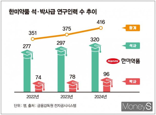 지난해 경영권 분쟁에도 연구·개발에 힘쓴 한미약품이 올해도 기조를 이어가며 신약개발 명가로의 입지 굳히기에 나선다. 한미약품 석·박사급 연구인력 수 추이. /그래픽=김은옥 기자