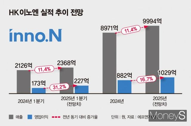 HK이노엔의 올해 1분기 및 연간 실적이 주목된다. 사진은 HK이노엔 실적 추이 전망. /그래픽=김은옥 기자