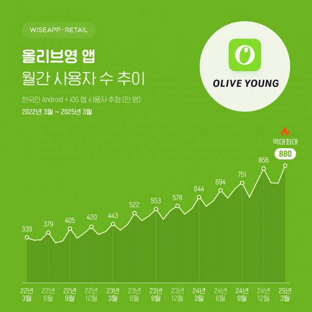 와이즈앱·리테일이 한국인 스마트폰 사용자(Android+iOS)를 표본 조사한 결과 2025년 3월 올리브영의 앱 사용자 수는 880만명으로 집계됐다. 이미지는 올리브영 월간 사용자 수 추이. /그래픽=와이즈앱·리테일