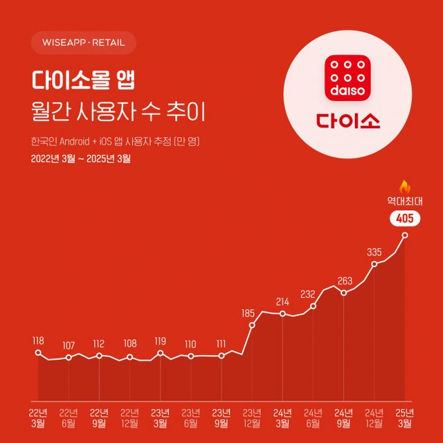 최근 3년간 다이소몰앱 월간 사용자 수 추이. /그래픽=와이즈앱·리테일