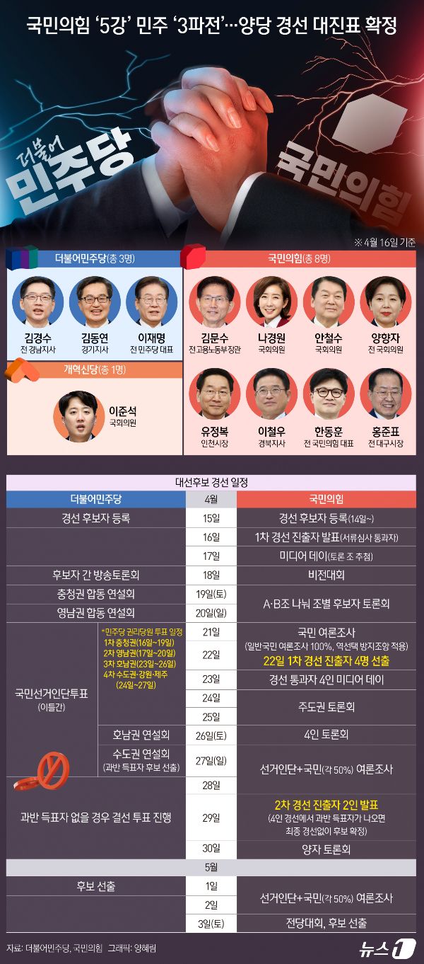 그래픽은 더불어민주당, 개혁신당, 국민의힘 1차 경선 대진표와 대선후보 경선 일정. /그래픽=뉴스1