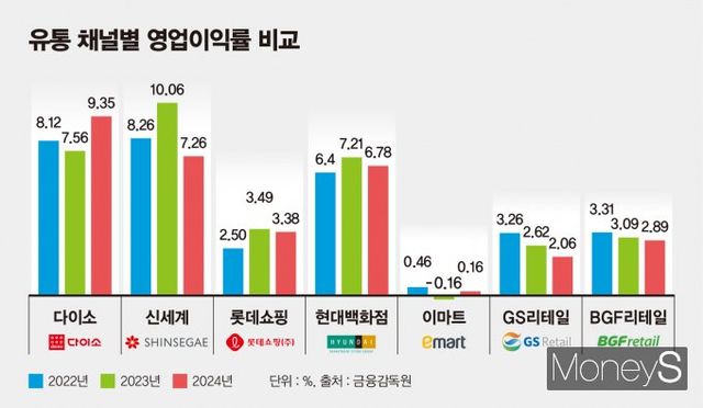 다이소와 유통 채널 대표 업체 영업이익률 비교. /그래픽=김은옥 기자