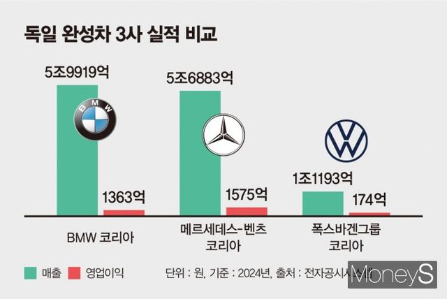 지난해 독일차 3사의 매출과 영업이익이 모두 감소한 것으로 나타났다. 이 가운데 BMW코리아가 10년 만에 벤츠코리아를 제치고 수입차 매출 1위에 오르며 선방했다./그래픽=김은옥 기자