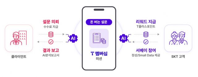 SK텔레콤은 AI 기반의 설문 조사 결과와 그 분석 리포트를 제공하는 ‘SKT AI Survey’ 서비스를 전용 홈페이지를 통해 공개한다. 사진은 스마트폰을 통해 SKT AI Survey 홈페이지에 접속해 설문 정보를 확인하는 모습. /사진=SK텔레콤 