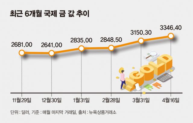 사진은 최근 6개월 국제 금 값 추이. /그래픽=김은옥 기자