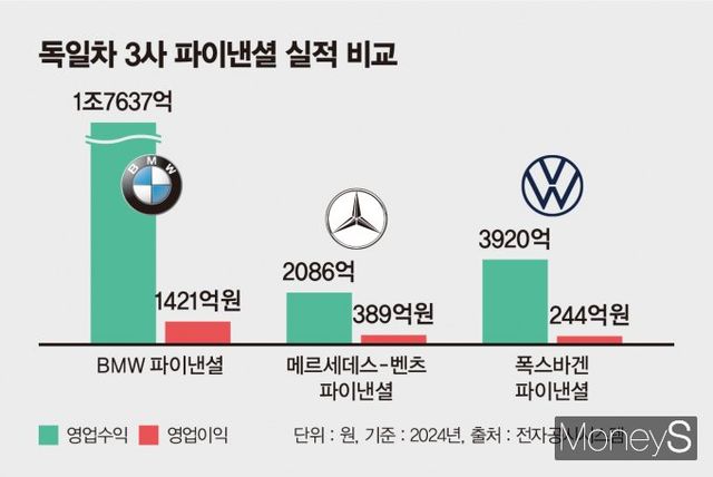 지난해 수입차 판매량 감소에도 독일차 3사의 전속 금융사들은 안정적인 실적을 기록했다./그래픽=김은옥 기자