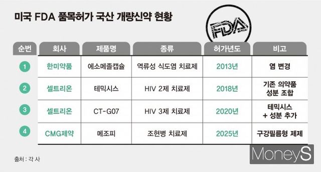 CMG제약의 개량신약 메조피가 미국 식품의약국(FDA)로부터 품목허가를 획득하며 개량신약이 주목된다. 미국 FDA 품목허가 국산 개량신약 현황. /그래픽=김은옥 기자 