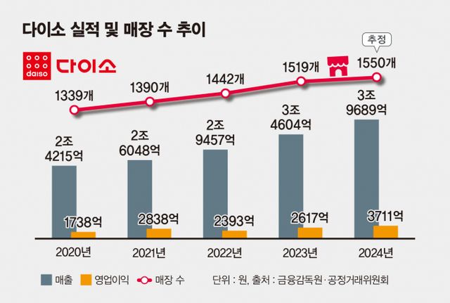 다이소 실적 및 매장 수 추이 . /인포그래픽=김은옥 기자