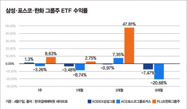 삼성자산운용의 KODEX삼성그룹, 한국투자신탁운용의 ACE포스코그룹포커스, 한화자산운용의 PLUS한화그룹주 ETF의 수익률이 엇갈린다. /그래픽=강지호 기자 