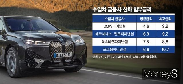 지난해 수입차 판매량 감소에도 불구하고 수입차 전속 금융사들은 고금리 할부 금융상품을 바탕으로 영업이익이 증가한 것으로 나타났다./그래픽=강지호 기자