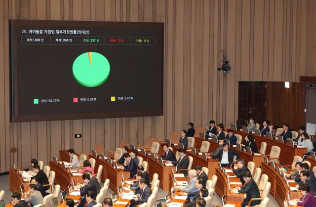 2일 국회에서 열린 본회의에서 아이돌봄 지원법 일부개정법률안이 재석 245인, 찬성 237인, 반대 2인, 기권 6인으로 가결됐다../사진=뉴시스