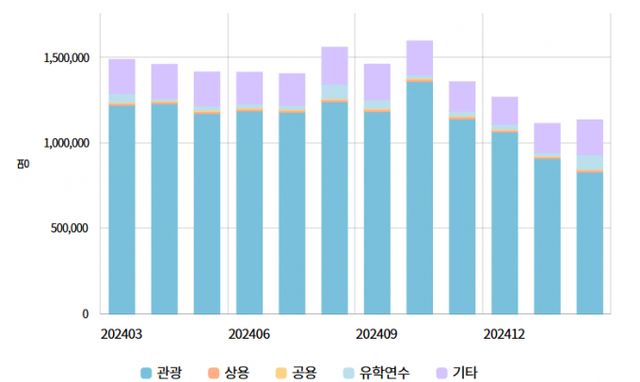 총 입국자 중 일부 체류 자격의 외국인 입국자를 제외하고 재외국민 입국자(교포)를 포함해 작성한 방한 외래관광객 통계. /그래픽=한국관광데이터